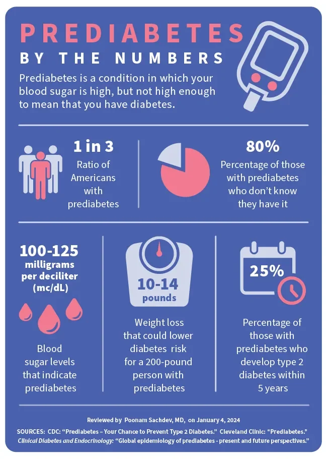 Prediabetes: Causes, Symptoms, and Treatment